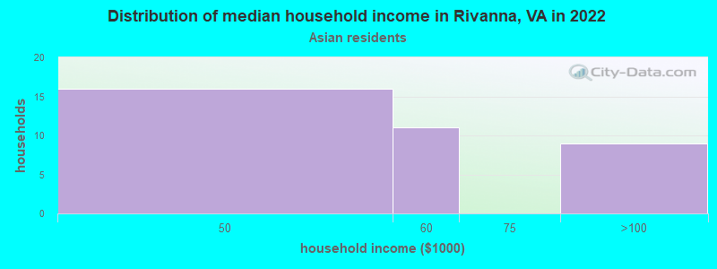 Distribution of median household income in Rivanna, VA in 2022