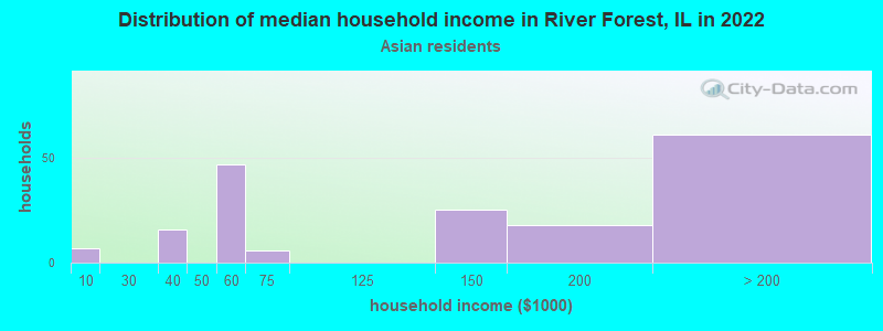 Distribution of median household income in River Forest, IL in 2022