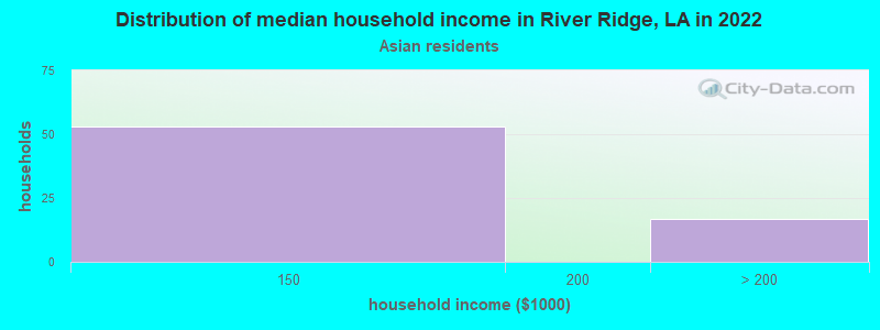 Distribution of median household income in River Ridge, LA in 2022