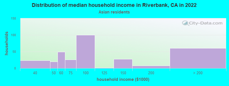 Distribution of median household income in Riverbank, CA in 2022