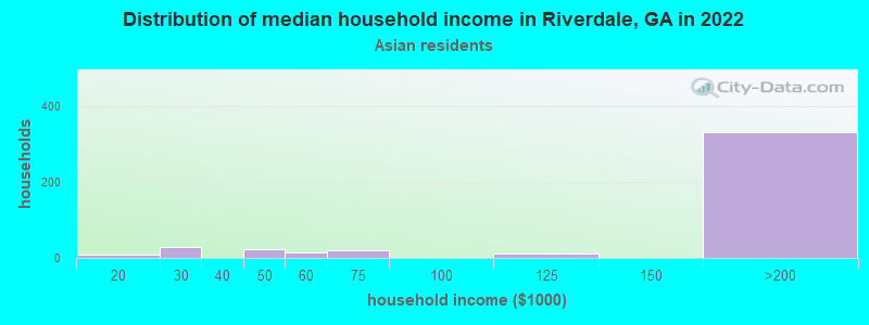 Distribution of median household income in Riverdale, GA in 2022