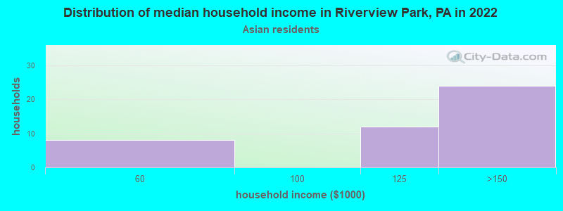 Distribution of median household income in Riverview Park, PA in 2022