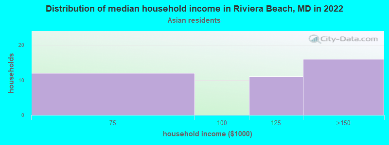 Distribution of median household income in Riviera Beach, MD in 2022