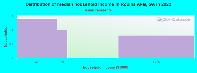 Distribution of median household income in Robins AFB, GA in 2022