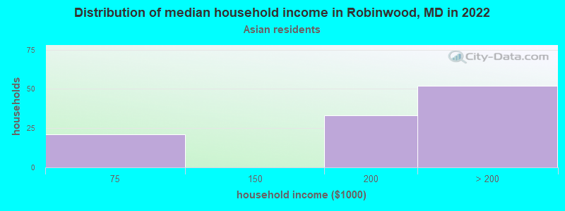 Distribution of median household income in Robinwood, MD in 2022