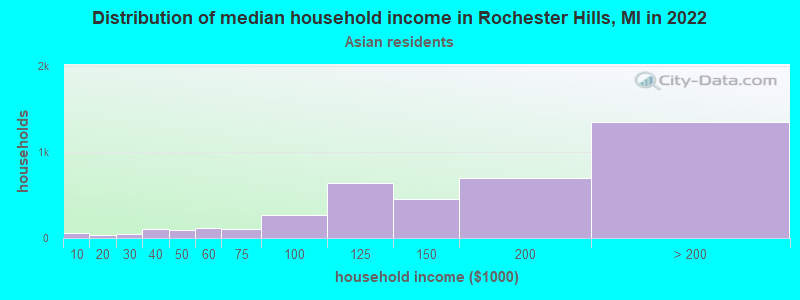 Distribution of median household income in Rochester Hills, MI in 2022