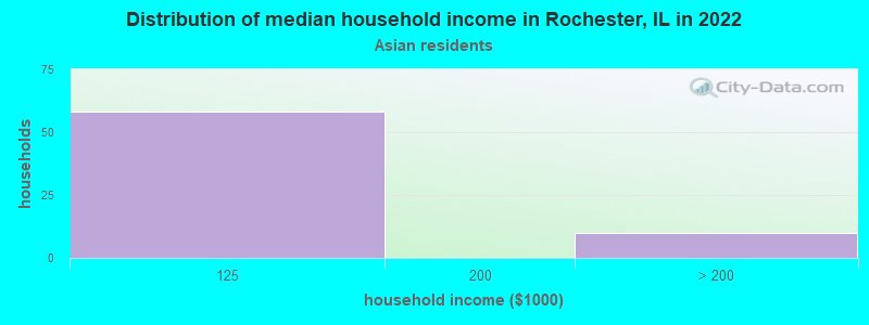 Distribution of median household income in Rochester, IL in 2022