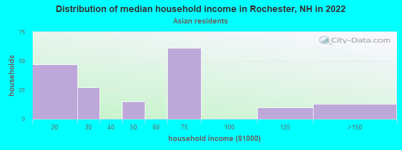Distribution of median household income in Rochester, NH in 2022