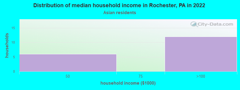 Distribution of median household income in Rochester, PA in 2022