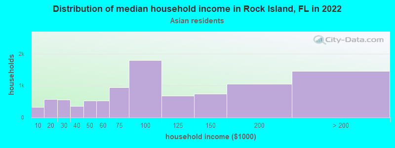 Distribution of median household income in Rock Island, FL in 2022