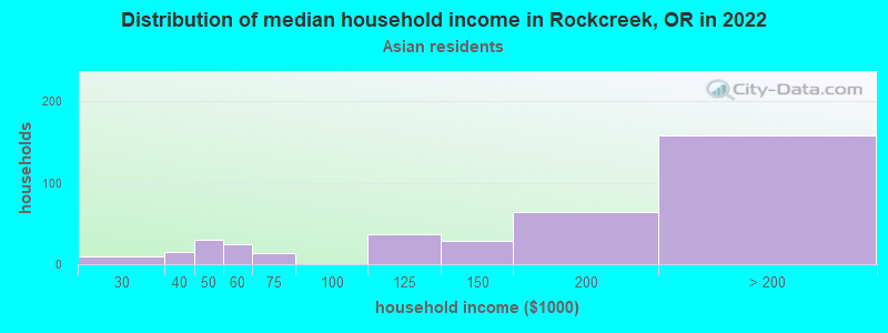 Distribution of median household income in Rockcreek, OR in 2022