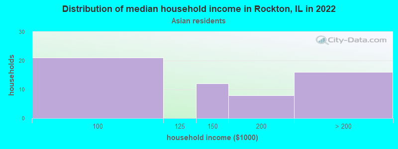 Distribution of median household income in Rockton, IL in 2022