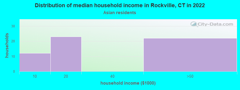 Distribution of median household income in Rockville, CT in 2022