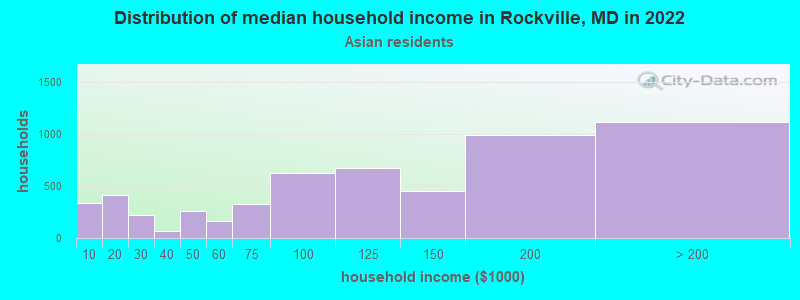 Distribution of median household income in Rockville, MD in 2022