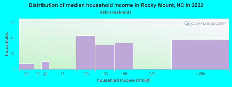 Distribution of median household income in Rocky Mount, NC in 2022
