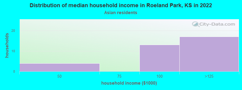 Distribution of median household income in Roeland Park, KS in 2022