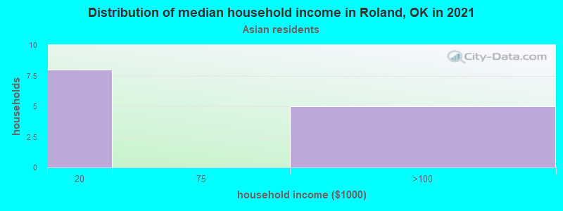 Distribution of median household income in Roland, OK in 2022