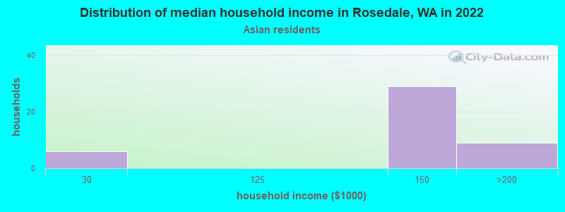 Distribution of median household income in Rosedale, WA in 2022