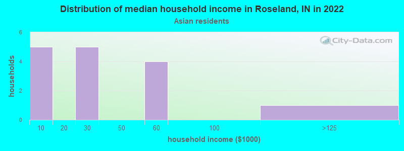 Distribution of median household income in Roseland, IN in 2022