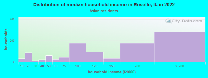 Distribution of median household income in Roselle, IL in 2022