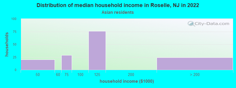 Distribution of median household income in Roselle, NJ in 2022