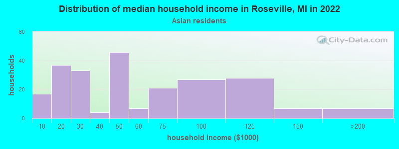 Distribution of median household income in Roseville, MI in 2022