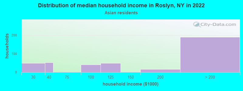 Distribution of median household income in Roslyn, NY in 2022