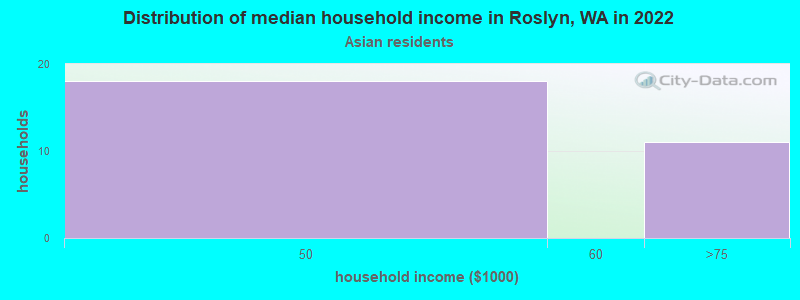 Distribution of median household income in Roslyn, WA in 2022