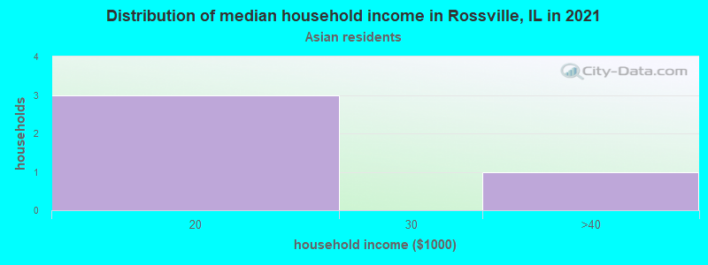 Distribution of median household income in Rossville, IL in 2022