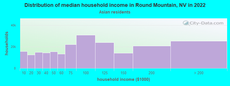 Distribution of median household income in Round Mountain, NV in 2022