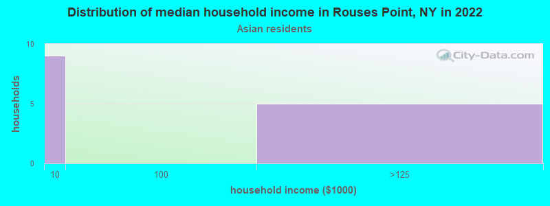 Distribution of median household income in Rouses Point, NY in 2022