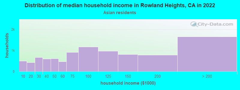 Distribution of median household income in Rowland Heights, CA in 2022