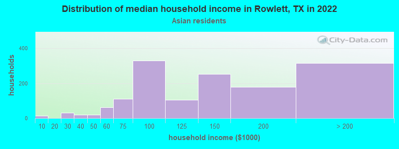 Distribution of median household income in Rowlett, TX in 2022