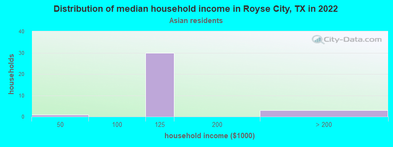 Distribution of median household income in Royse City, TX in 2022