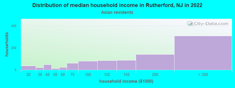 Distribution of median household income in Rutherford, NJ in 2022