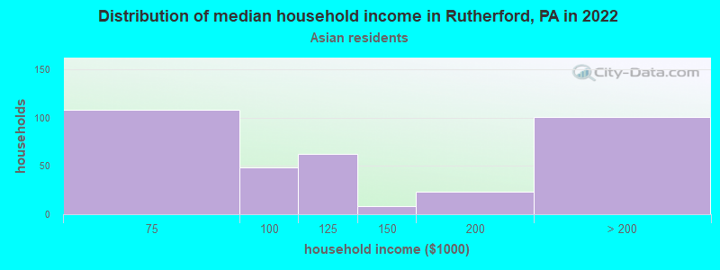 Distribution of median household income in Rutherford, PA in 2022