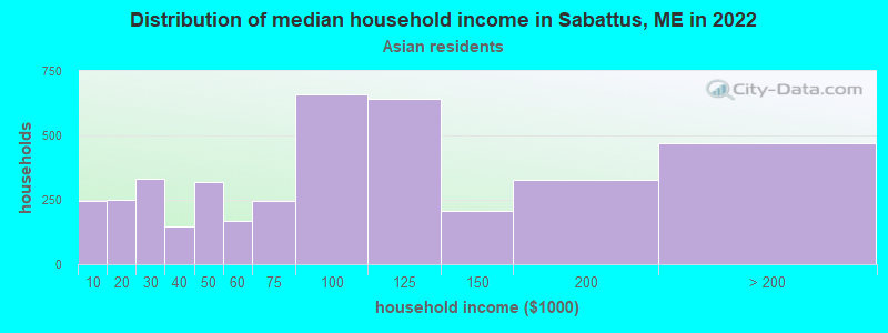 Distribution of median household income in Sabattus, ME in 2022