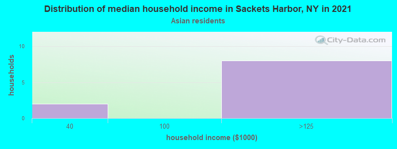 Distribution of median household income in Sackets Harbor, NY in 2022