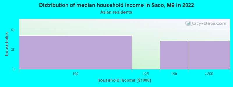 Distribution of median household income in Saco, ME in 2022