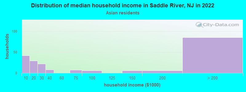 Distribution of median household income in Saddle River, NJ in 2022