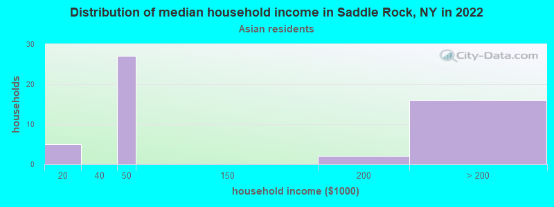 Distribution of median household income in Saddle Rock, NY in 2022