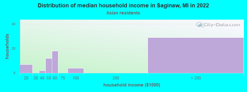 Distribution of median household income in Saginaw, MI in 2022