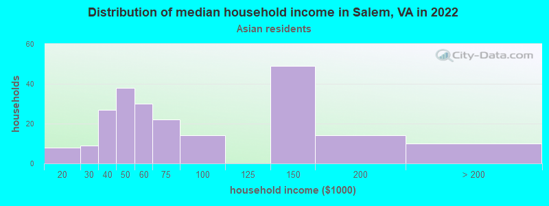Distribution of median household income in Salem, VA in 2022