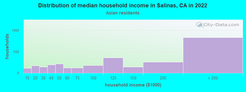 Distribution of median household income in Salinas, CA in 2022