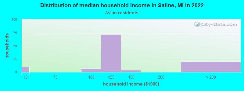 Distribution of median household income in Saline, MI in 2022