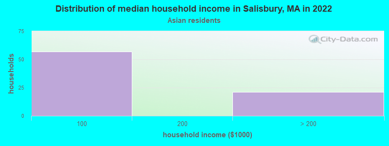 Distribution of median household income in Salisbury, MA in 2022