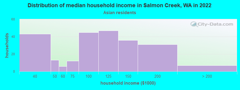 Distribution of median household income in Salmon Creek, WA in 2022