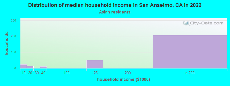 Distribution of median household income in San Anselmo, CA in 2022
