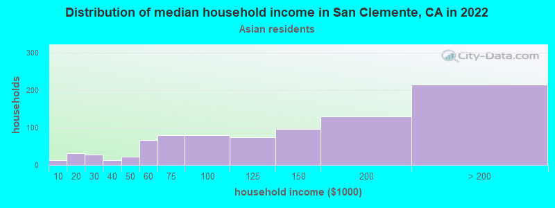 Distribution of median household income in San Clemente, CA in 2022