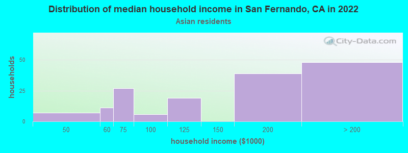 Distribution of median household income in San Fernando, CA in 2022